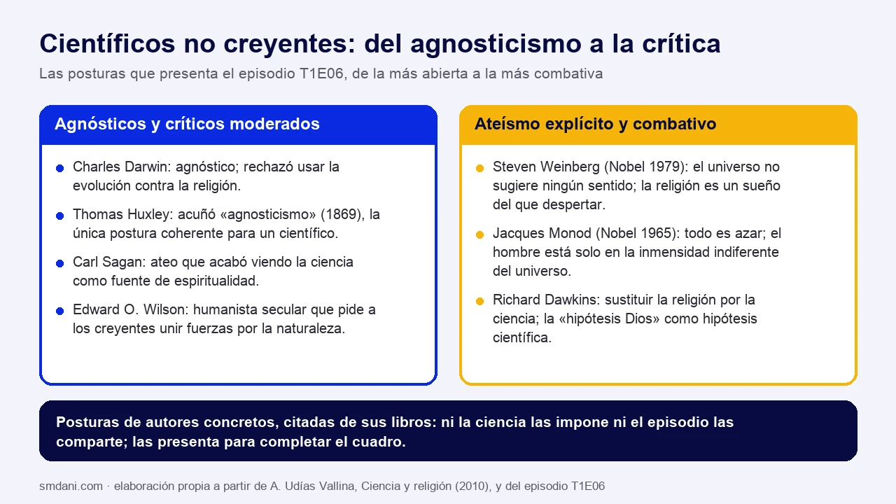 Esquema en dos columnas con las posturas de científicos no creyentes del episodio: agnósticos y críticos moderados (Darwin, Huxley, Sagan, Edward O. Wilson) y ateísmo explícito y combativo (Weinberg, Monod, Dawkins), con una frase resumen de cada uno y la advertencia de que son posturas de autores concretos citadas de sus libros