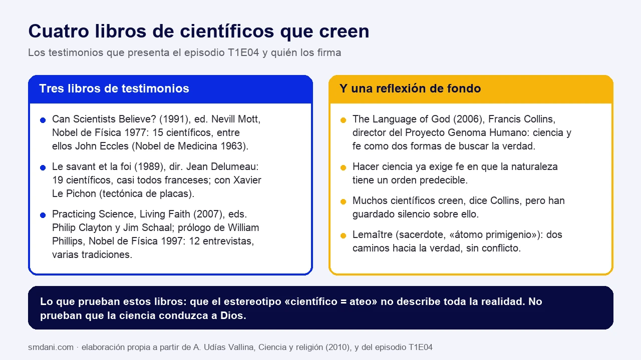 Esquema de los cuatro libros del episodio: tres de testimonios (Can Scientists Believe?, 1991, ed. Nevill Mott; Le savant et la foi, 1989, dir. Jean Delumeau; Practicing Science, Living Faith, 2007, eds. Clayton y Schaal) y la reflexión de Francis Collins en The Language of God (2006), con la cita de Lemaître sobre los dos caminos hacia la verdad y la conclusión de que el estereotipo científico igual a ateo no describe toda la realidad