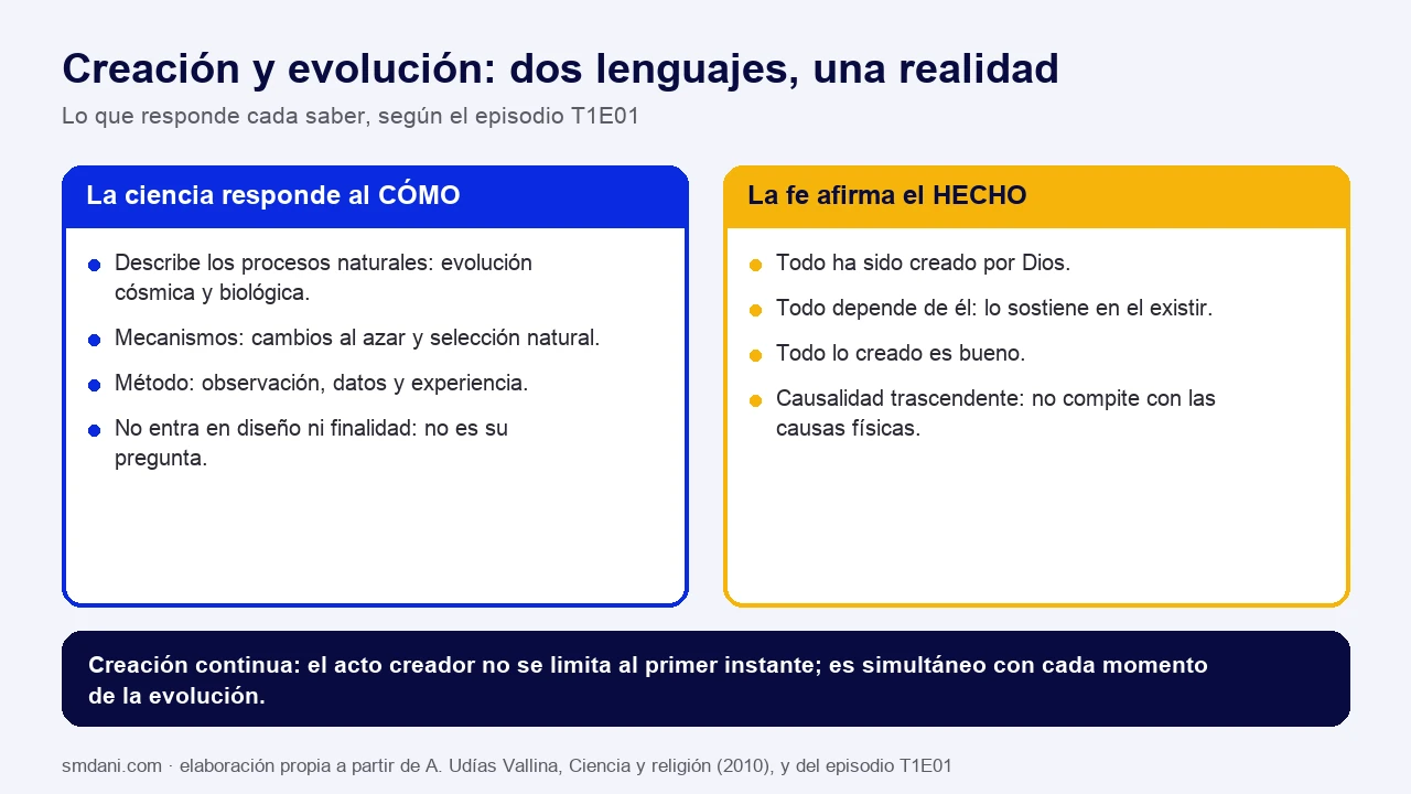 Esquema en dos columnas: la ciencia responde al cómo (procesos naturales, azar y selección natural, observación, sin pronunciarse sobre finalidad) y la fe afirma el hecho (todo creado por Dios, todo depende de él, todo es bueno, causalidad trascendente); debajo, la creación continua como acto simultáneo con cada momento de la evolución