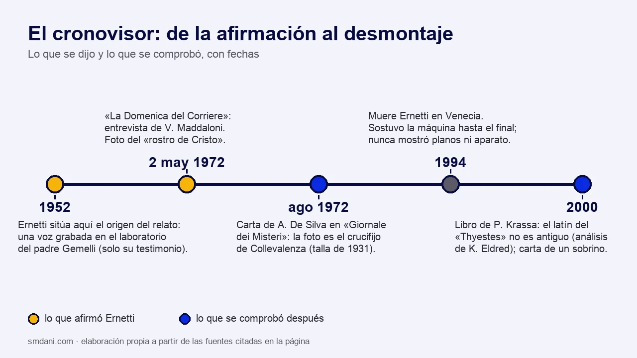 Cronología del cronovisor en cinco fechas: 1952 origen del relato según Ernetti, 2 de mayo de 1972 entrevista en La Domenica del Corriere, agosto de 1972 carta que identifica la foto con el crucifijo de Collevalenza, 1994 muerte de Ernetti, 2000 libro de Krassa con el análisis del latín del Thyestes