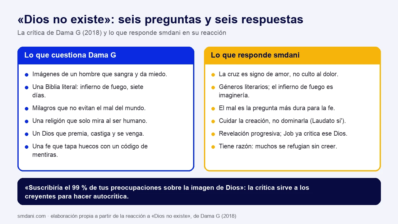 Esquema en dos columnas. A la izquierda, lo que cuestiona Dama G: imágenes de un hombre que sangra, una Biblia leída al pie de la letra con infierno de fuego y creacionismo, milagros que no evitan el mal, una religión que solo mira al ser humano, un Dios que premia y castiga y una fe que llena huecos con mentiras. A la derecha, lo que responde smdani: la cruz como signo de amor, géneros literarios y el infierno de fuego y cuernos como imaginería, no como creencia católica, el mal como la pregunta más dura, el cuidado de la creación de Laudato si, la revelación progresiva y el libro de Job, y el reconocimiento de que muchos se refugian en la religión sin creer. Debajo, una banda con la frase del vídeo: suscribiría el 99 % de tus preocupaciones sobre la imagen de Dios; la crítica sirve a los creyentes para hacer autocrítica