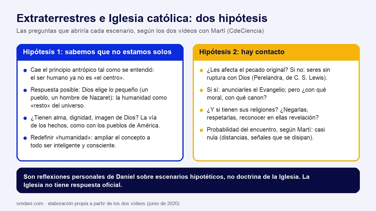 Esquema en dos columnas con las dos hipótesis del episodio: saber que no estamos solos (caída del principio antrópico, Dios elige lo pequeño, alma y dignidad por la vía de los hechos, redefinir humanidad) y llegar a un contacto (pecado original sí o no, Perelandra, anunciar el Evangelio y con qué moral, sus religiones, probabilidad casi nula según Martí); debajo, la advertencia de que son reflexiones personales y no doctrina