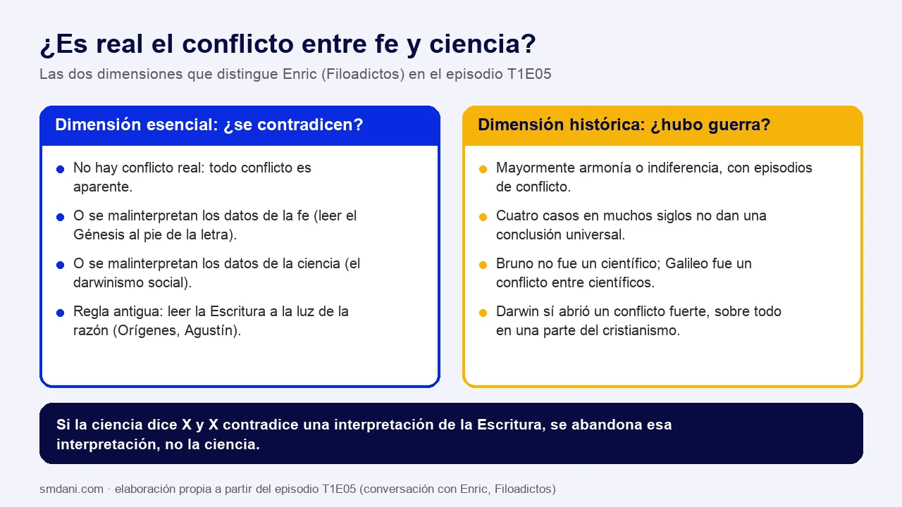 Esquema en dos columnas con las dos dimensiones del supuesto conflicto entre fe y ciencia según Enric: la esencial (no hay conflicto real; o se malinterpretan los datos de la fe, como leer el Génesis al pie de la letra, o los de la ciencia, como el darwinismo social; regla de leer la Escritura a la luz de la razón) y la histórica (mayormente armonía o indiferencia, cuatro casos no dan una conclusión universal, Bruno no fue científico, Galileo fue un conflicto entre científicos, Darwin sí abrió un conflicto fuerte); debajo, la regla de abandonar la interpretación y no la ciencia